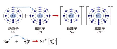 氯化鈉 解離